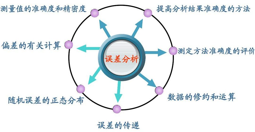 實(shí)驗(yàn)室檢測數(shù)據(jù)處理-誤差及相關(guān)概念