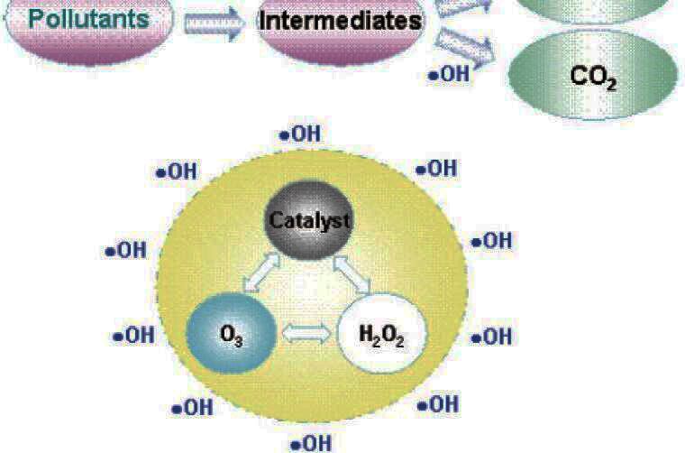 氧化技術方法能將有機污染物分解轉(zhuǎn)化為無害的無機物
