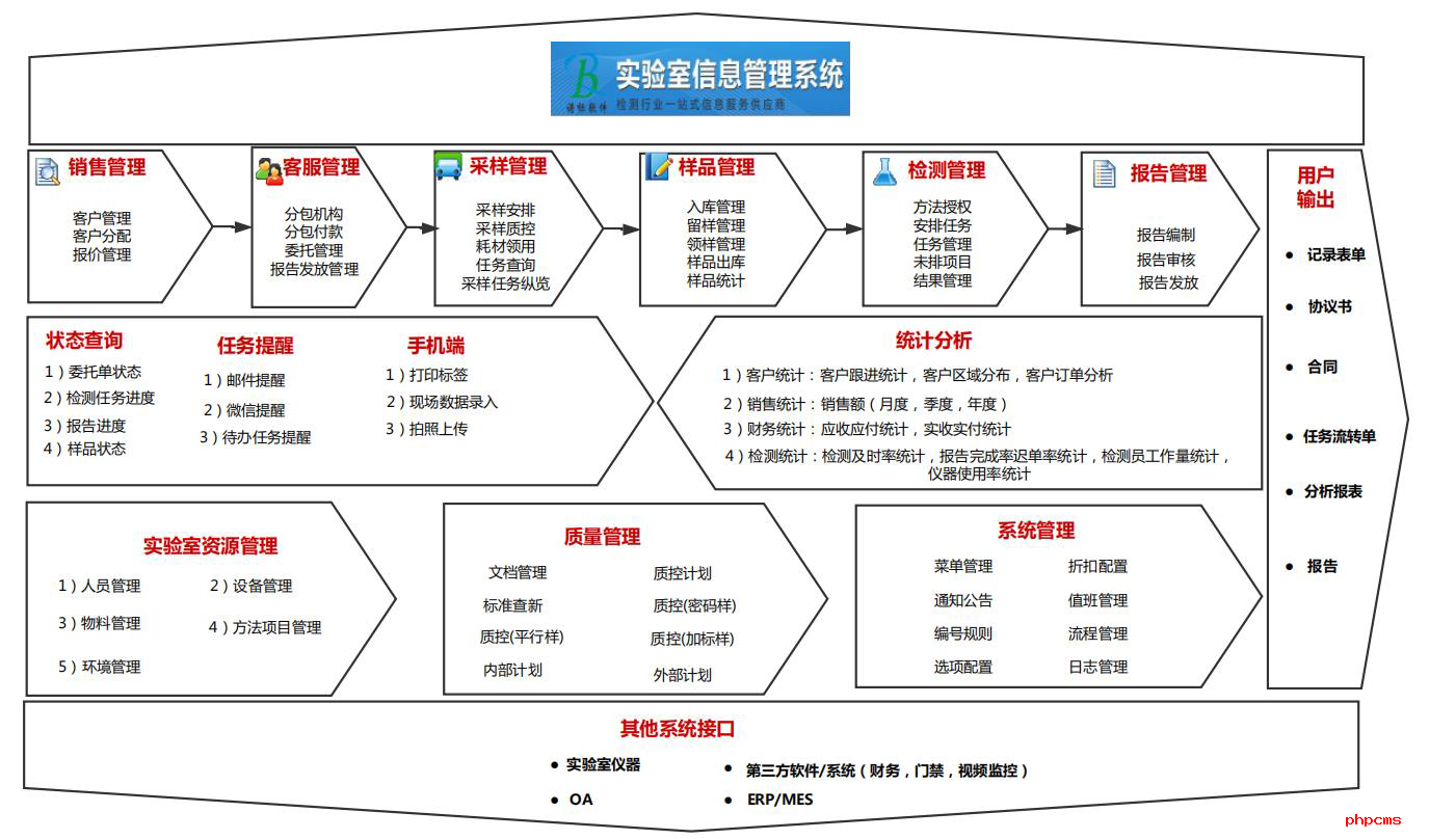 實驗室管理系統(tǒng)的重要性