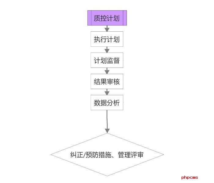 譜標LIMS系統(tǒng)實施流程