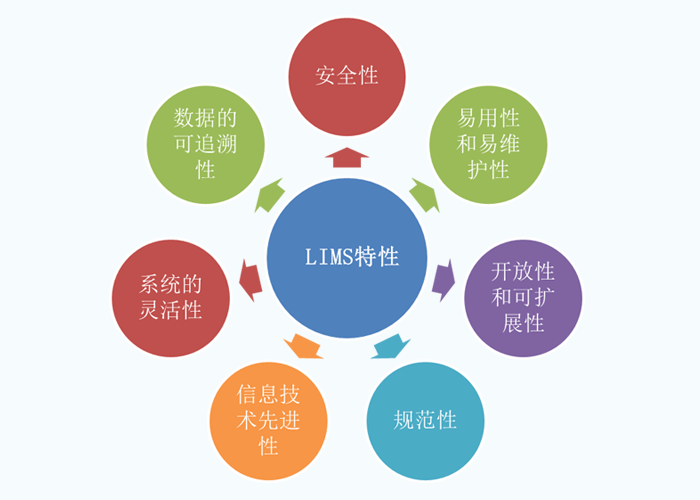 淺談LIMS實(shí)驗(yàn)室系統(tǒng)管理平臺(tái)的特性