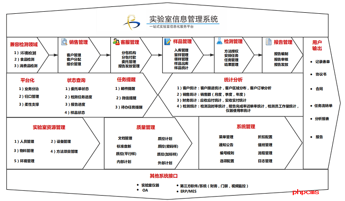 譜標(biāo)LIMS實(shí)驗(yàn)室系統(tǒng)的功能