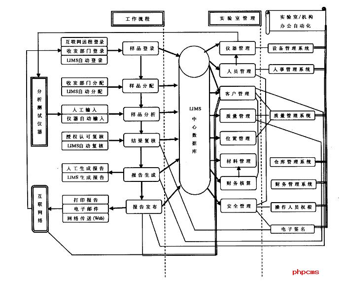 LIMS實(shí)驗(yàn)室系統(tǒng)主要功能結(jié)構(gòu)