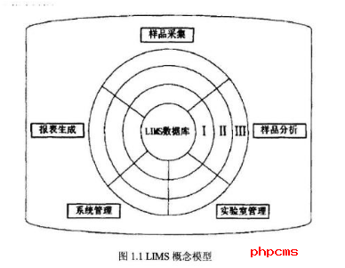 LIMS實驗室系統(tǒng)管理軟件的國內(nèi)外應(yīng)用現(xiàn)狀