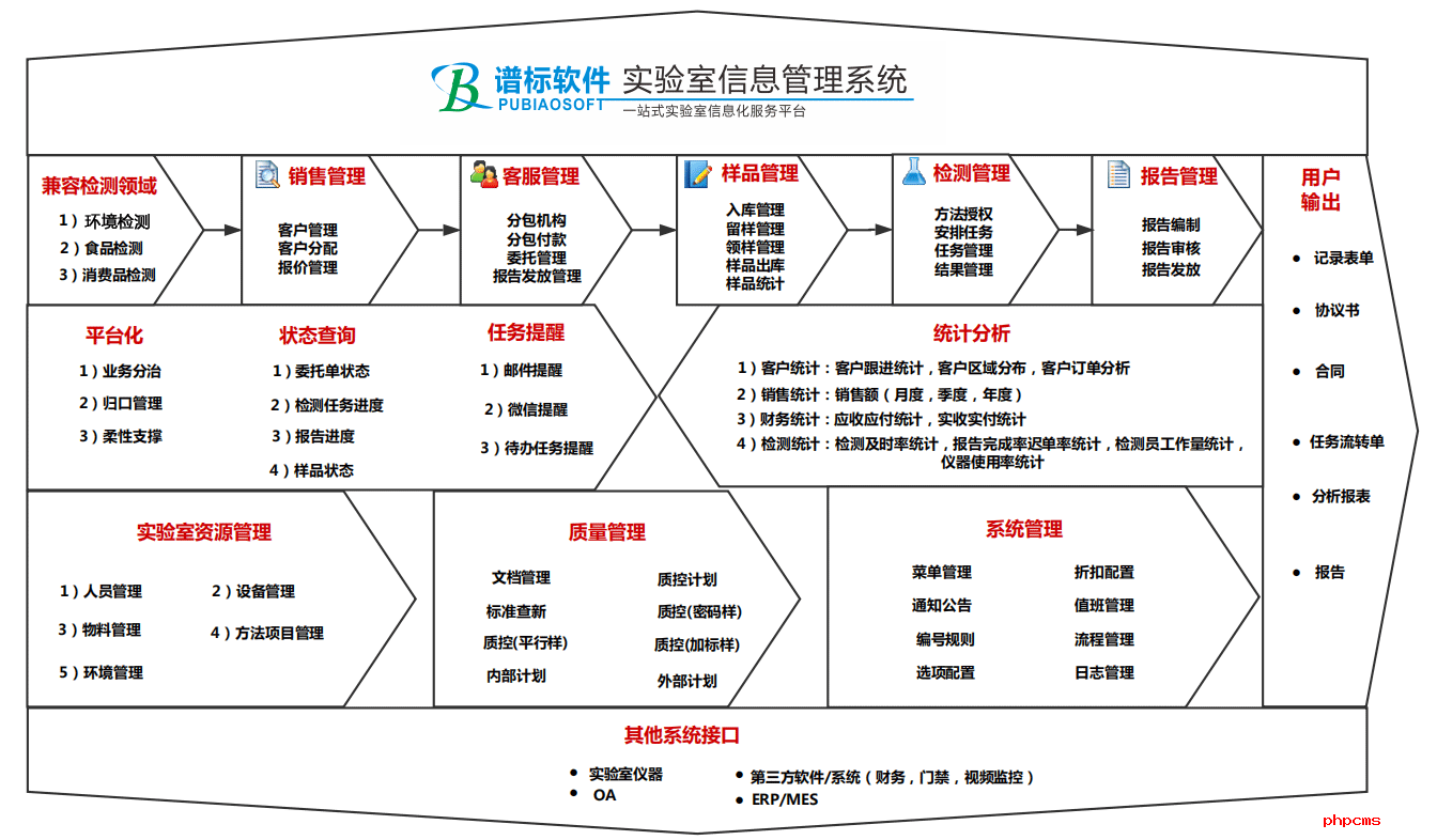 譜標(biāo)LIMS平臺(tái)功能圖譜